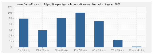 Répartition par âge de la population masculine de Le Hinglé en 2007